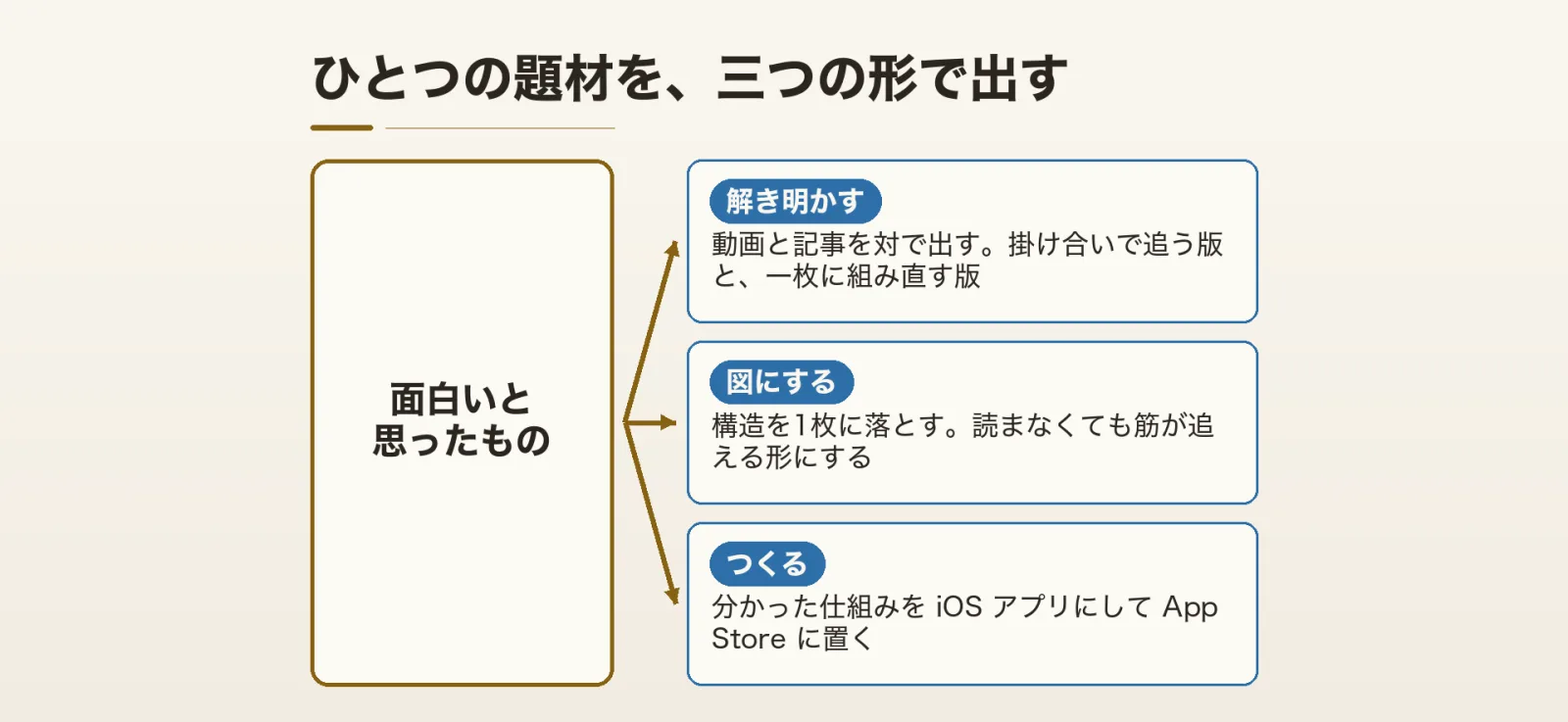 ひとつの題材を、三つの形で出す。面白いと思ったもの →(解き明かす:動画と記事を対で出す)(図にする:構造を1枚に落とす)(つくる:分かった仕組みを iOS アプリにして App Store に置く)